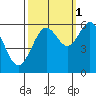 Coos Bay tide chart for Friday, October 1, 2021
