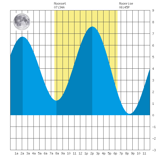 Coos Bay tide chart for Wednesday, October 20, 2021