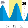 Coos Bay tide chart for Wednesday, October 20, 2021