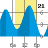 Coos Bay tide chart for Thursday, October 21, 2021
