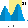 Coos Bay tide chart for Saturday, October 23, 2021