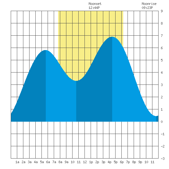 Coos Bay tide chart for Monday, October 25, 2021