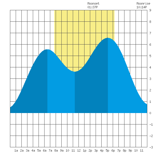 Coos Bay tide chart for Tuesday, October 26, 2021
