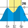 Coos Bay tide chart for Tuesday, October 26, 2021