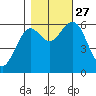 Coos Bay tide chart for Wednesday, October 27, 2021
