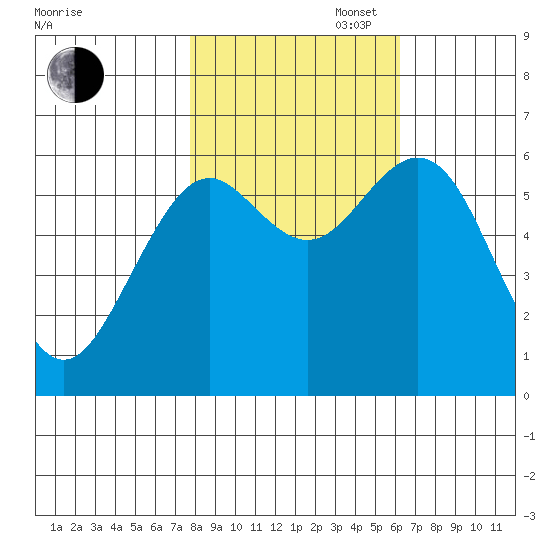 Coos Bay tide chart for Thursday, October 28, 2021
