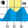 Coos Bay tide chart for Thursday, October 28, 2021