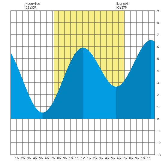 Coos Bay tide chart for Saturday, October 2, 2021