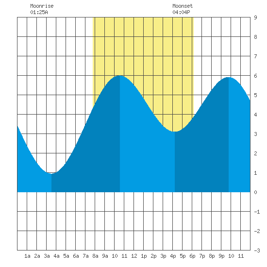 Coos Bay tide chart for Saturday, October 30, 2021