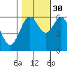 Coos Bay tide chart for Saturday, October 30, 2021