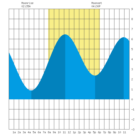 Coos Bay tide chart for Sunday, October 31, 2021
