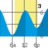 Coos Bay tide chart for Sunday, October 3, 2021
