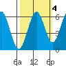 Coos Bay tide chart for Monday, October 4, 2021