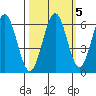 Coos Bay tide chart for Tuesday, October 5, 2021