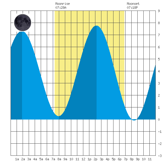 Coos Bay tide chart for Wednesday, October 6, 2021