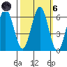 Coos Bay tide chart for Wednesday, October 6, 2021