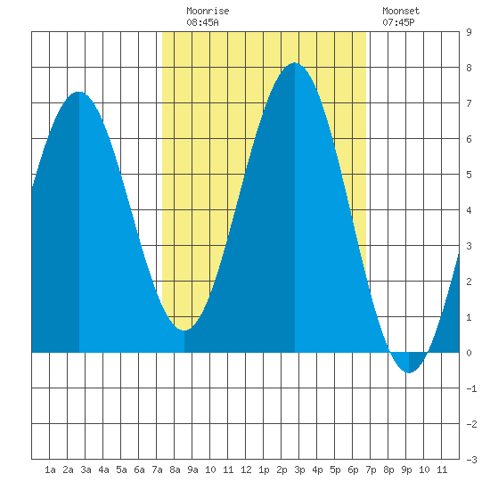 Coos Bay tide chart for Thursday, October 7, 2021