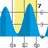 Coos Bay tide chart for Thursday, October 7, 2021