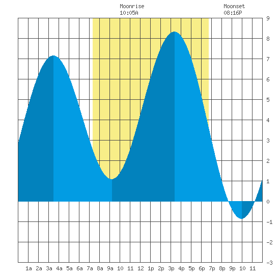 Coos Bay tide chart for Friday, October 8, 2021