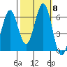 Coos Bay tide chart for Friday, October 8, 2021