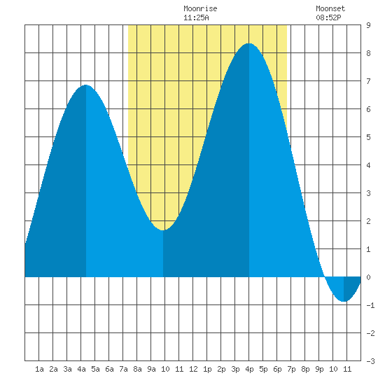 Coos Bay tide chart for Saturday, October 9, 2021
