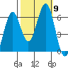 Coos Bay tide chart for Saturday, October 9, 2021