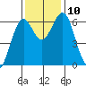 Coos Bay tide chart for Wednesday, November 10, 2021