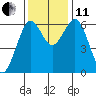 Coos Bay tide chart for Thursday, November 11, 2021