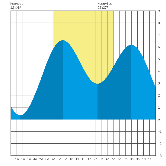 Coos Bay tide chart for Friday, November 12, 2021