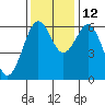 Coos Bay tide chart for Friday, November 12, 2021