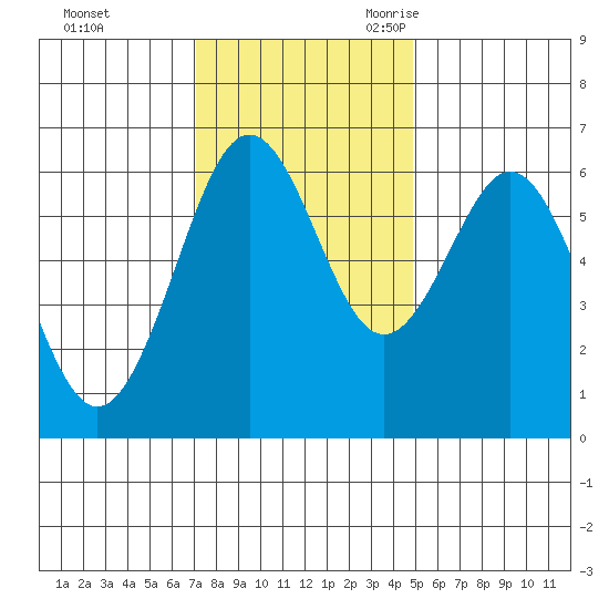 Coos Bay tide chart for Saturday, November 13, 2021