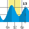 Coos Bay tide chart for Saturday, November 13, 2021