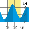 Coos Bay tide chart for Sunday, November 14, 2021