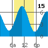 Coos Bay tide chart for Monday, November 15, 2021