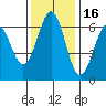 Coos Bay tide chart for Tuesday, November 16, 2021