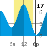 Coos Bay tide chart for Wednesday, November 17, 2021