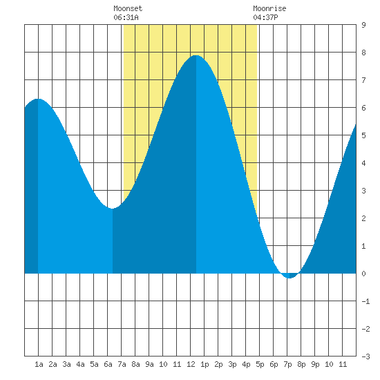 Coos Bay tide chart for Thursday, November 18, 2021