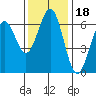 Coos Bay tide chart for Thursday, November 18, 2021