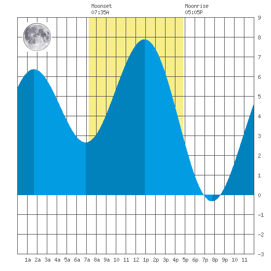 Coos Bay tide chart for Friday, November 19, 2021