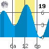 Coos Bay tide chart for Friday, November 19, 2021