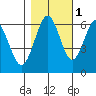 Coos Bay tide chart for Monday, November 1, 2021