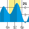 Coos Bay tide chart for Sunday, November 21, 2021