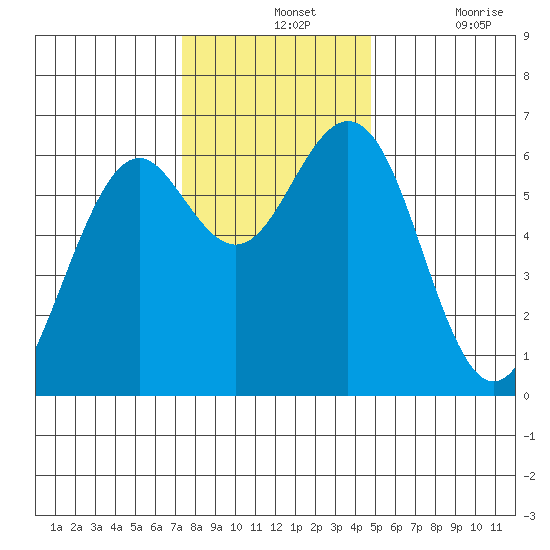 Coos Bay tide chart for Wednesday, November 24, 2021