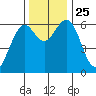 Coos Bay tide chart for Thursday, November 25, 2021