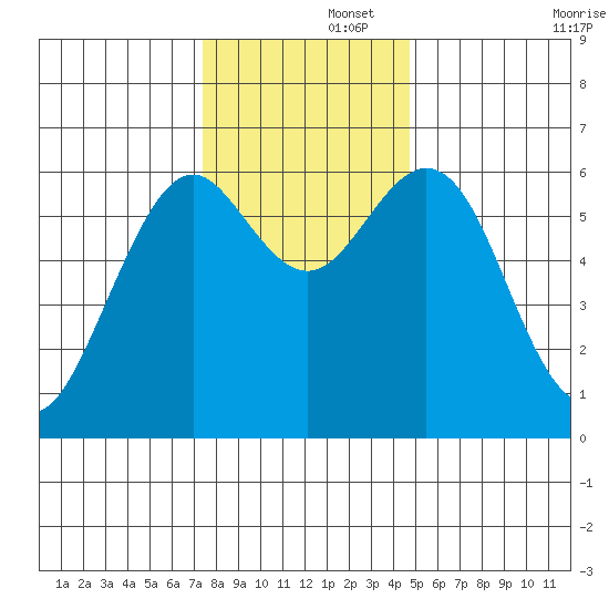 Coos Bay tide chart for Friday, November 26, 2021