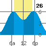 Coos Bay tide chart for Friday, November 26, 2021