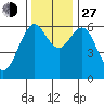 Coos Bay tide chart for Saturday, November 27, 2021
