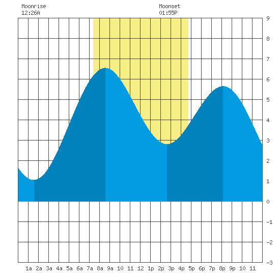 Coos Bay tide chart for Sunday, November 28, 2021