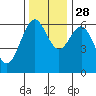 Coos Bay tide chart for Sunday, November 28, 2021