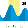 Coos Bay tide chart for Monday, November 29, 2021